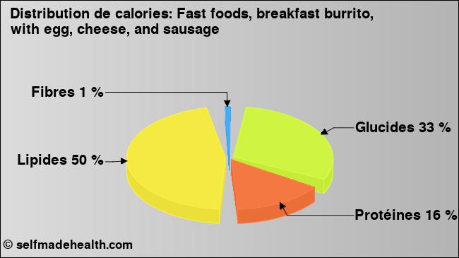 Calories: Fast foods, breakfast burrito, with egg, cheese, and sausage (diagramme, valeurs nutritives)