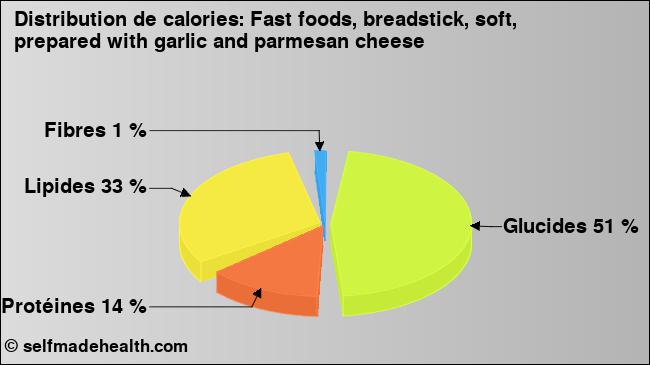 Calories: Fast foods, breadstick, soft, prepared with garlic and parmesan cheese (diagramme, valeurs nutritives)