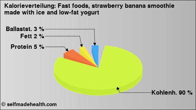 Kalorienverteilung: Fast foods, strawberry banana smoothie made with ice and low-fat yogurt (Grafik, Nährwerte)