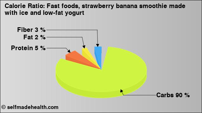 Calorie ratio: Fast foods, strawberry banana smoothie made with ice and low-fat yogurt (chart, nutrition data)