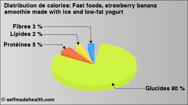 Calories: Fast foods, strawberry banana smoothie made with ice and low-fat yogurt (diagramme, valeurs nutritives)