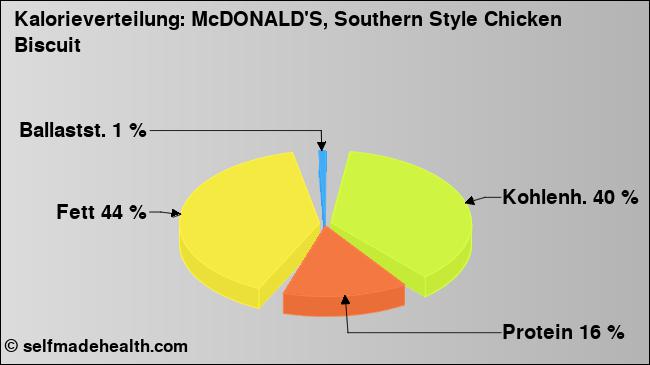 Kalorienverteilung: McDONALD'S, Southern Style Chicken Biscuit (Grafik, Nährwerte)
