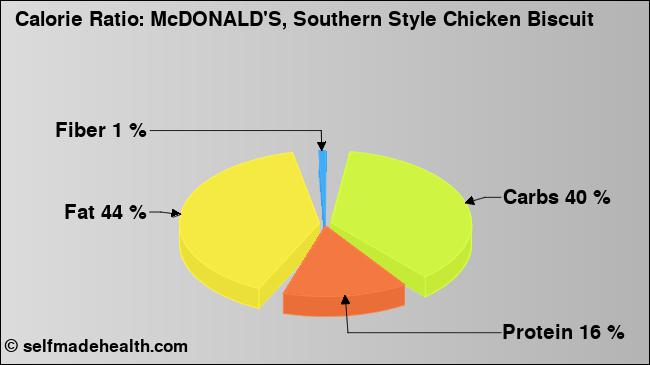 Calorie ratio: McDONALD'S, Southern Style Chicken Biscuit (chart, nutrition data)