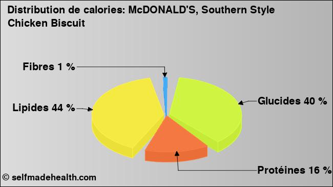 Calories: McDONALD'S, Southern Style Chicken Biscuit (diagramme, valeurs nutritives)
