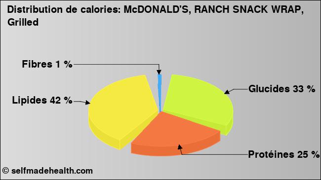 Calories: McDONALD'S, RANCH SNACK WRAP, Grilled (diagramme, valeurs nutritives)