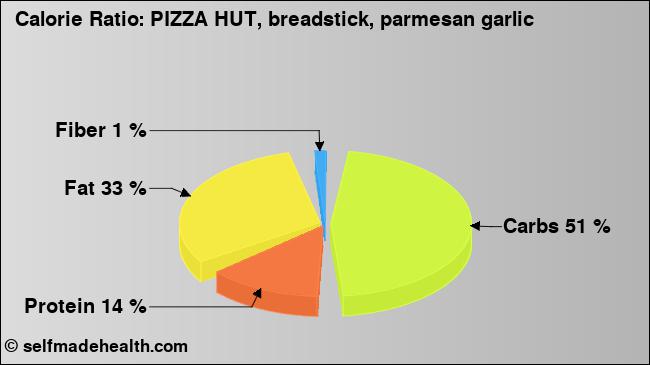 Calorie ratio: PIZZA HUT, breadstick, parmesan garlic (chart, nutrition data)