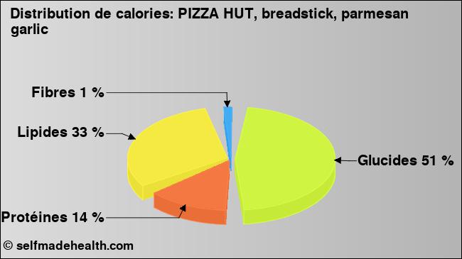 Calories: PIZZA HUT, breadstick, parmesan garlic (diagramme, valeurs nutritives)