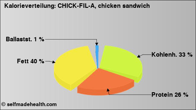 Kalorienverteilung: CHICK-FIL-A, chicken sandwich (Grafik, Nährwerte)