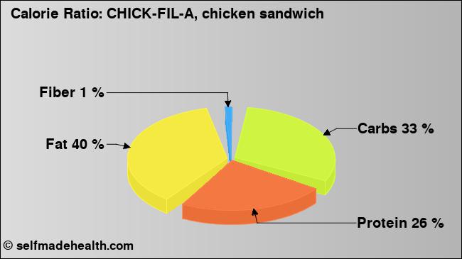 Calorie ratio: CHICK-FIL-A, chicken sandwich (chart, nutrition data)