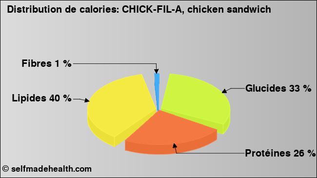 Calories: CHICK-FIL-A, chicken sandwich (diagramme, valeurs nutritives)