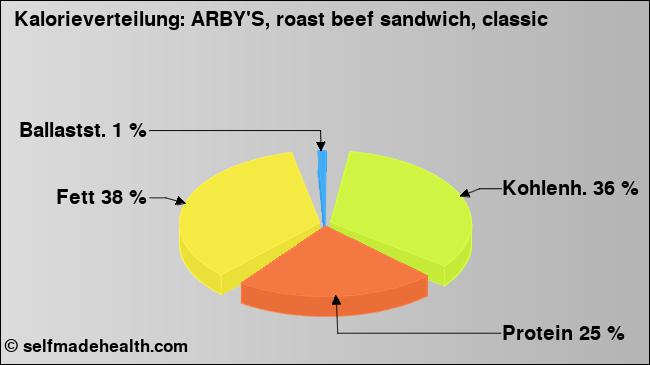 Kalorienverteilung: ARBY'S, roast beef sandwich, classic (Grafik, Nährwerte)