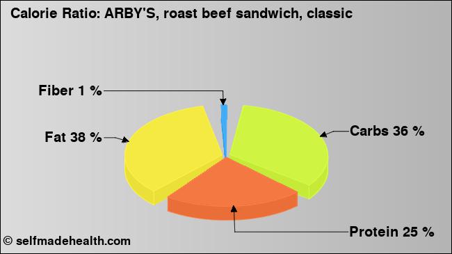 Calorie ratio: ARBY'S, roast beef sandwich, classic (chart, nutrition data)