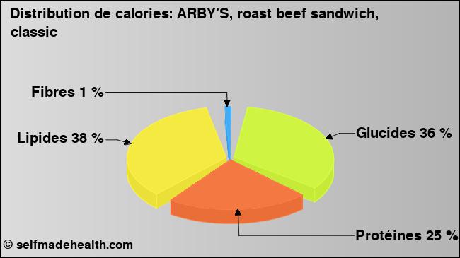 Calories: ARBY'S, roast beef sandwich, classic (diagramme, valeurs nutritives)