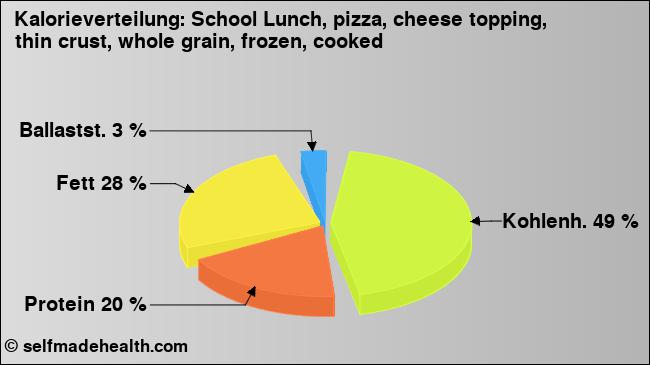 Kalorienverteilung: School Lunch, pizza, cheese topping, thin crust, whole grain, frozen, cooked (Grafik, Nährwerte)