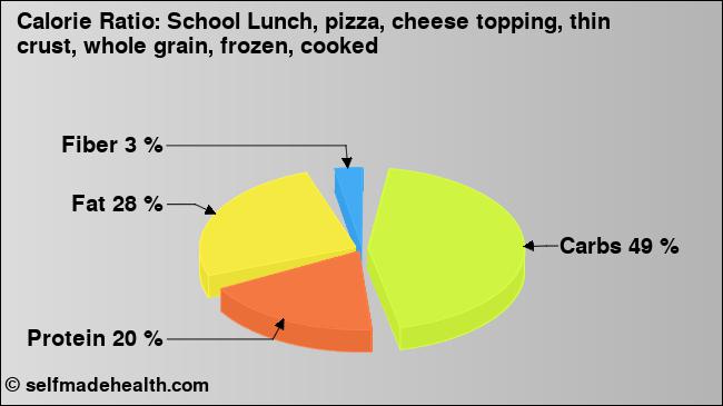 Calorie ratio: School Lunch, pizza, cheese topping, thin crust, whole grain, frozen, cooked (chart, nutrition data)