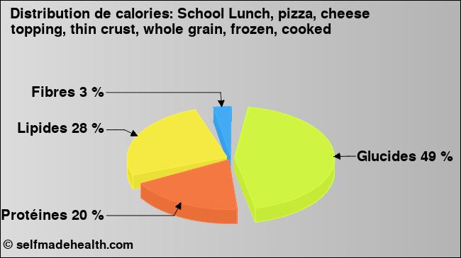 Calories: School Lunch, pizza, cheese topping, thin crust, whole grain, frozen, cooked (diagramme, valeurs nutritives)
