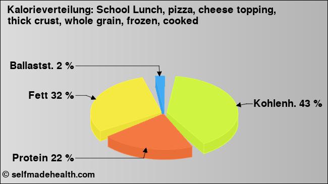 Kalorienverteilung: School Lunch, pizza, cheese topping, thick crust, whole grain, frozen, cooked (Grafik, Nährwerte)