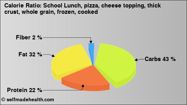 Calorie ratio: School Lunch, pizza, cheese topping, thick crust, whole grain, frozen, cooked (chart, nutrition data)