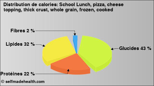 Calories: School Lunch, pizza, cheese topping, thick crust, whole grain, frozen, cooked (diagramme, valeurs nutritives)
