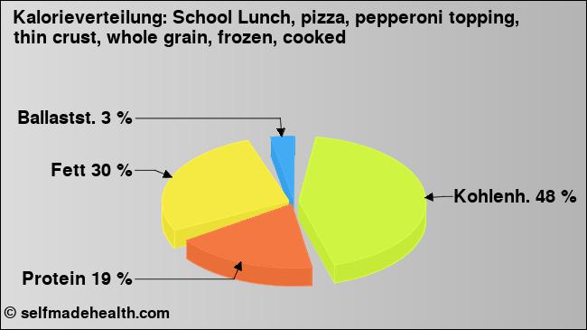 Kalorienverteilung: School Lunch, pizza, pepperoni topping, thin crust, whole grain, frozen, cooked (Grafik, Nährwerte)