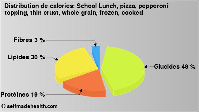 Calories: School Lunch, pizza, pepperoni topping, thin crust, whole grain, frozen, cooked (diagramme, valeurs nutritives)