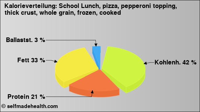 Kalorienverteilung: School Lunch, pizza, pepperoni topping, thick crust, whole grain, frozen, cooked (Grafik, Nährwerte)