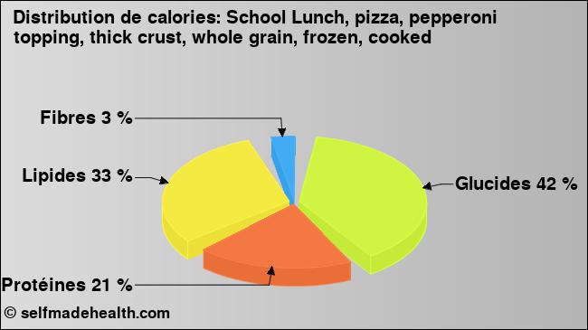 Calories: School Lunch, pizza, pepperoni topping, thick crust, whole grain, frozen, cooked (diagramme, valeurs nutritives)