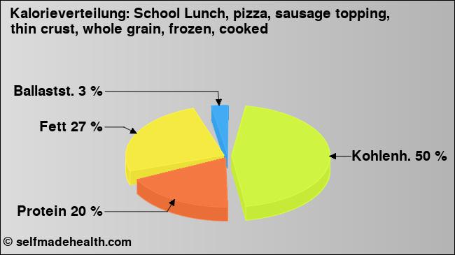 Kalorienverteilung: School Lunch, pizza, sausage topping, thin crust, whole grain, frozen, cooked (Grafik, Nährwerte)