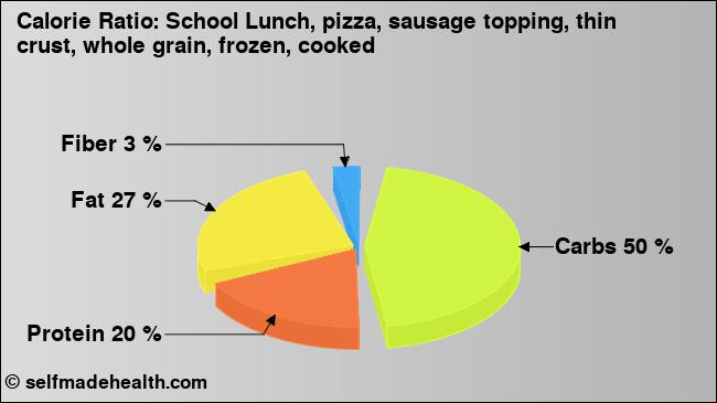 Calorie ratio: School Lunch, pizza, sausage topping, thin crust, whole grain, frozen, cooked (chart, nutrition data)