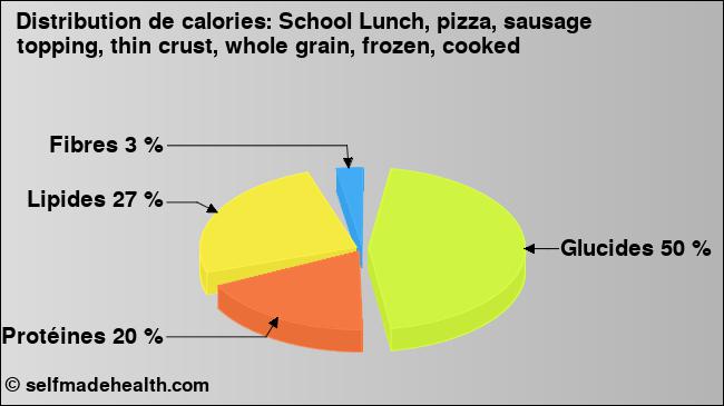 Calories: School Lunch, pizza, sausage topping, thin crust, whole grain, frozen, cooked (diagramme, valeurs nutritives)