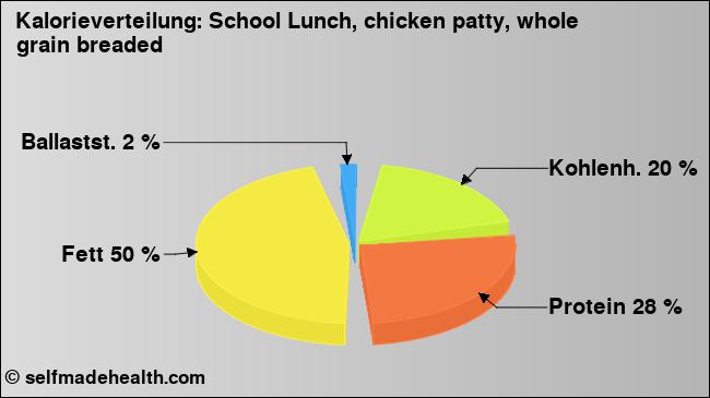 Kalorienverteilung: School Lunch, chicken patty, whole grain breaded (Grafik, Nährwerte)