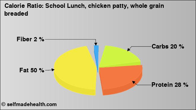 Calorie ratio: School Lunch, chicken patty, whole grain breaded (chart, nutrition data)