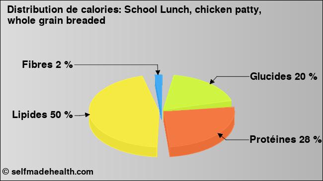 Calories: School Lunch, chicken patty, whole grain breaded (diagramme, valeurs nutritives)