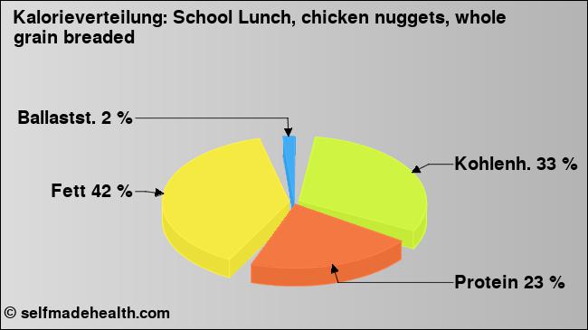 Kalorienverteilung: School Lunch, chicken nuggets, whole grain breaded (Grafik, Nährwerte)