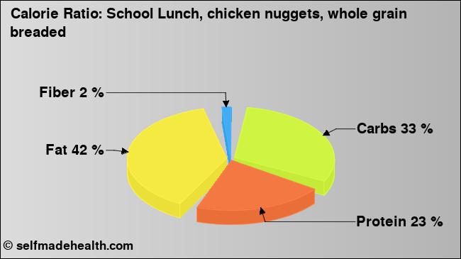 Calorie ratio: School Lunch, chicken nuggets, whole grain breaded (chart, nutrition data)