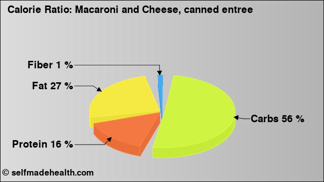 Calorie ratio: Macaroni and Cheese, canned entree (chart, nutrition data)