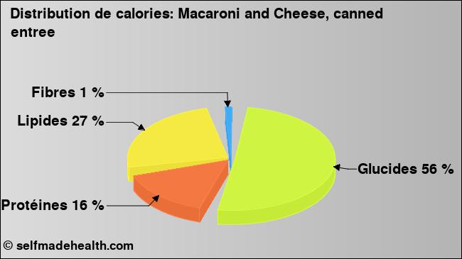 Calories: Macaroni and Cheese, canned entree (diagramme, valeurs nutritives)