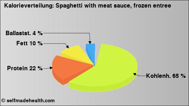 Kalorienverteilung: Spaghetti with meat sauce, frozen entree (Grafik, Nährwerte)