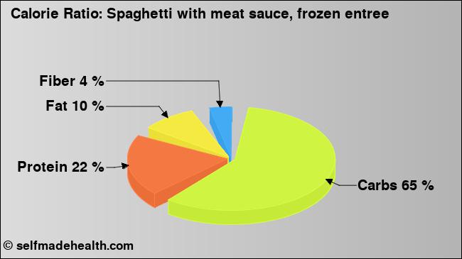 Calorie ratio: Spaghetti with meat sauce, frozen entree (chart, nutrition data)