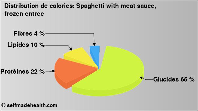 Calories: Spaghetti with meat sauce, frozen entree (diagramme, valeurs nutritives)