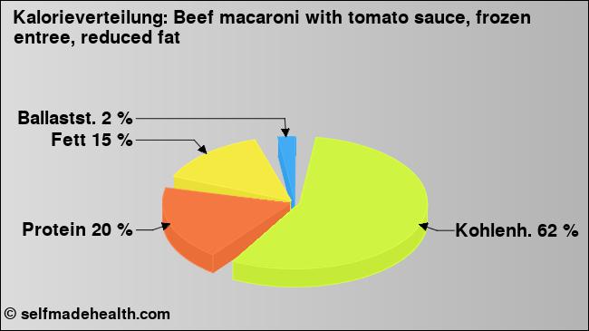 Kalorienverteilung: Beef macaroni with tomato sauce, frozen entree, reduced fat (Grafik, Nährwerte)