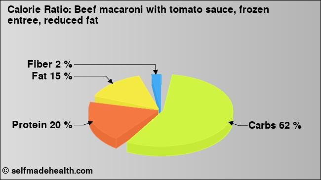 Calorie ratio: Beef macaroni with tomato sauce, frozen entree, reduced fat (chart, nutrition data)