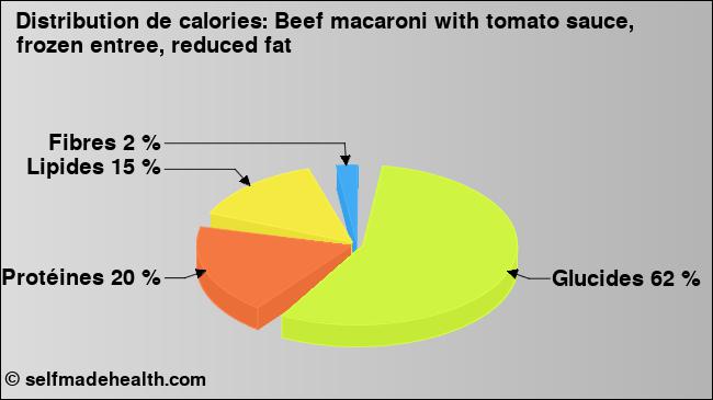 Calories: Beef macaroni with tomato sauce, frozen entree, reduced fat (diagramme, valeurs nutritives)
