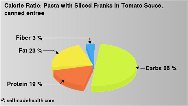 Calorie ratio: Pasta with Sliced Franks in Tomato Sauce, canned entree (chart, nutrition data)