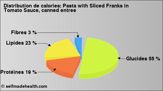 Calories: Pasta with Sliced Franks in Tomato Sauce, canned entree (diagramme, valeurs nutritives)