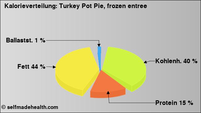 Kalorienverteilung: Turkey Pot Pie, frozen entree (Grafik, Nährwerte)