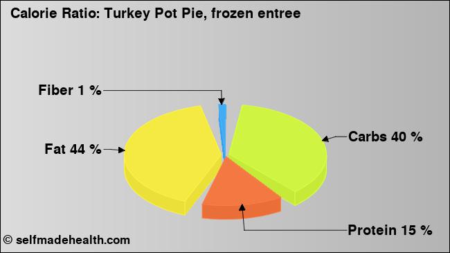 Calorie ratio: Turkey Pot Pie, frozen entree (chart, nutrition data)