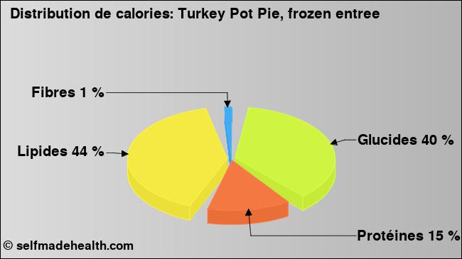 Calories: Turkey Pot Pie, frozen entree (diagramme, valeurs nutritives)