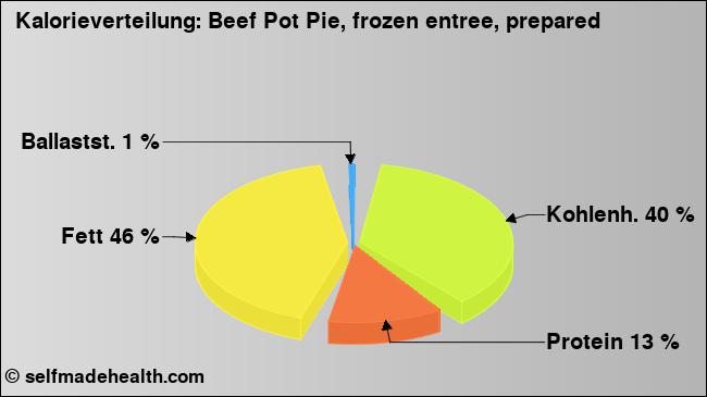 Kalorienverteilung: Beef Pot Pie, frozen entree, prepared (Grafik, Nährwerte)