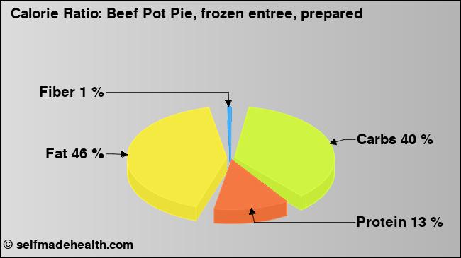 Calorie ratio: Beef Pot Pie, frozen entree, prepared (chart, nutrition data)